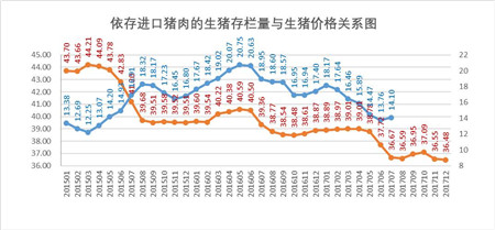 进口猪肉量现转折 上半年我国累计进口猪肉同比降13.1%